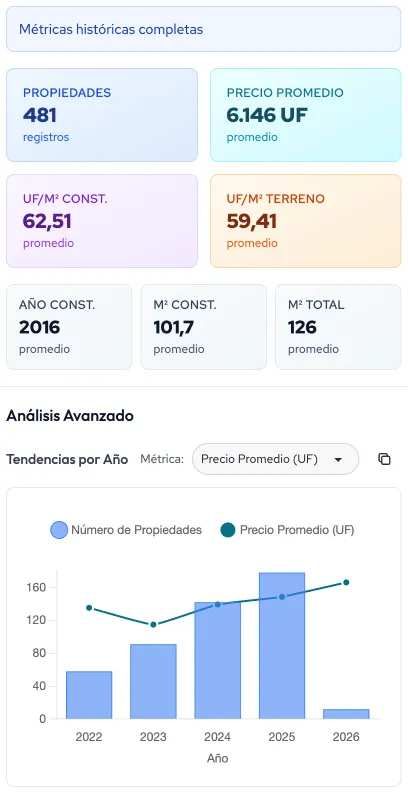 Métricas históricas y análisis de tendencias del mercado