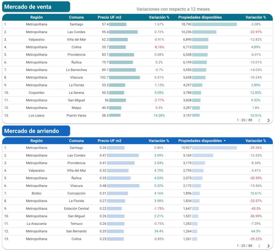 Tabla de inteligencia de mercado por comunas